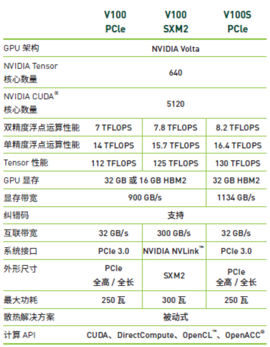  NVIDIA GPU NVIDIA V100 TENSOR CORE GPU 