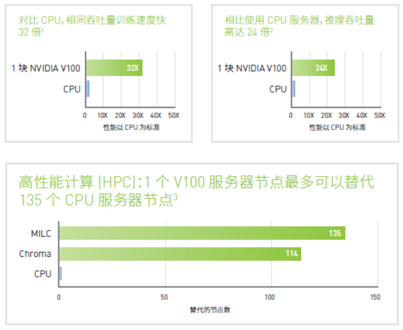  NVIDIA GPU NVIDIA V100 TENSOR CORE GPU 